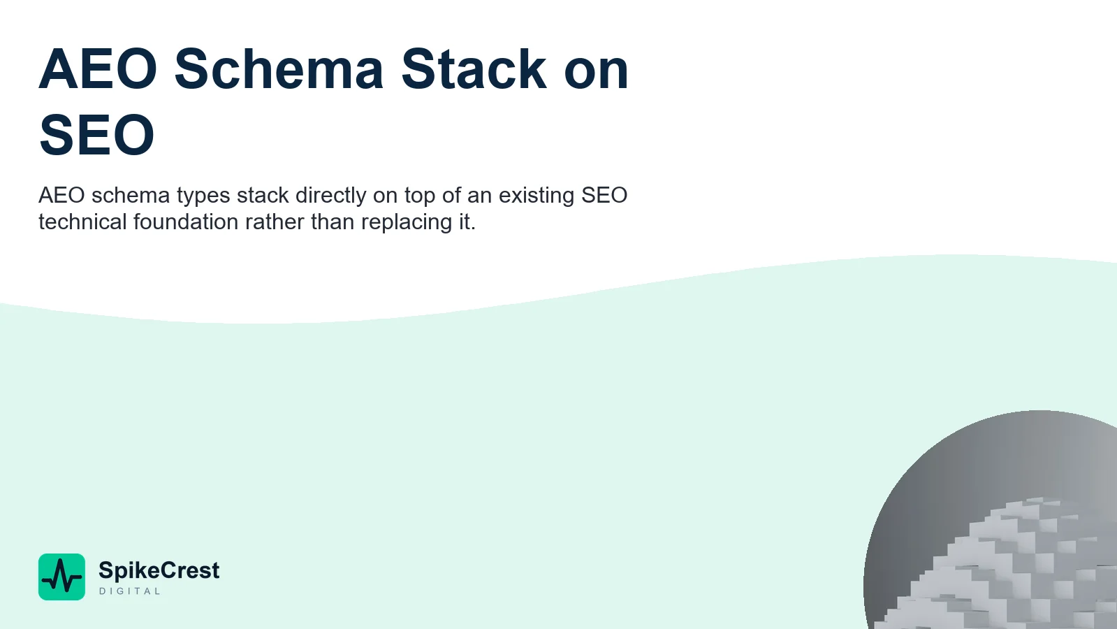 AEO schema types FAQPage Article Organization Speakable stacked as layers on traditional SEO foundation diagram