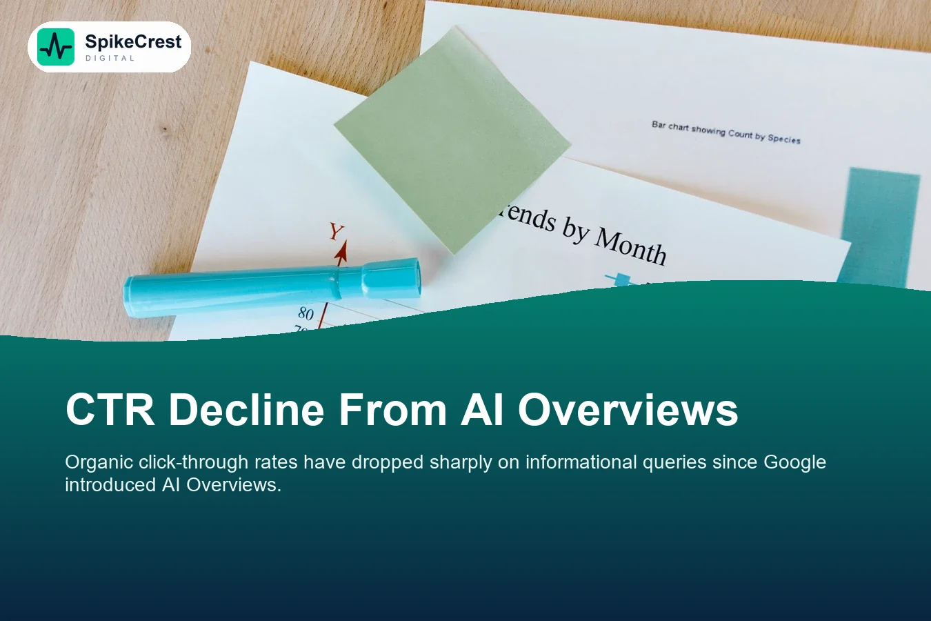 Bar chart showing organic click-through rate decline by query type after Google AI Overviews introduction 2023-2026